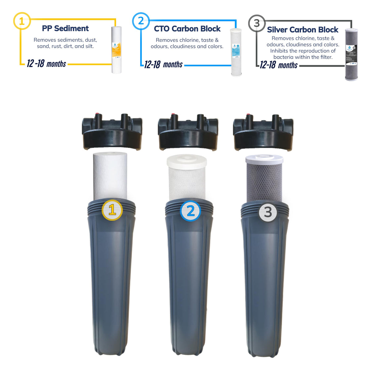 AquaCo Replacement Filter Pack 20" Classic Triple: 20" x 4.5" Sediment, Carbon & Silver Carbon product view 4
