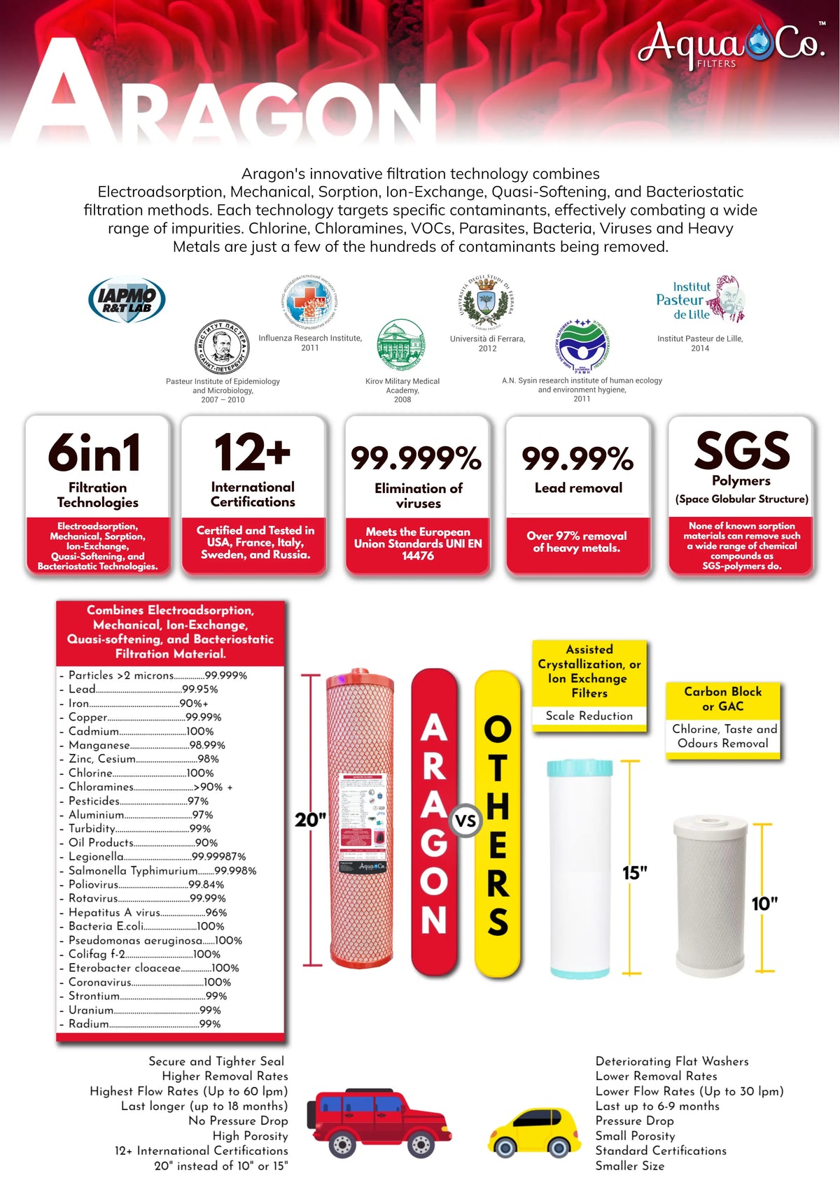 AquaCo Premium 20" x 4.5" Sediment, Carbon & Aragon Replacement Filter Set product view 5