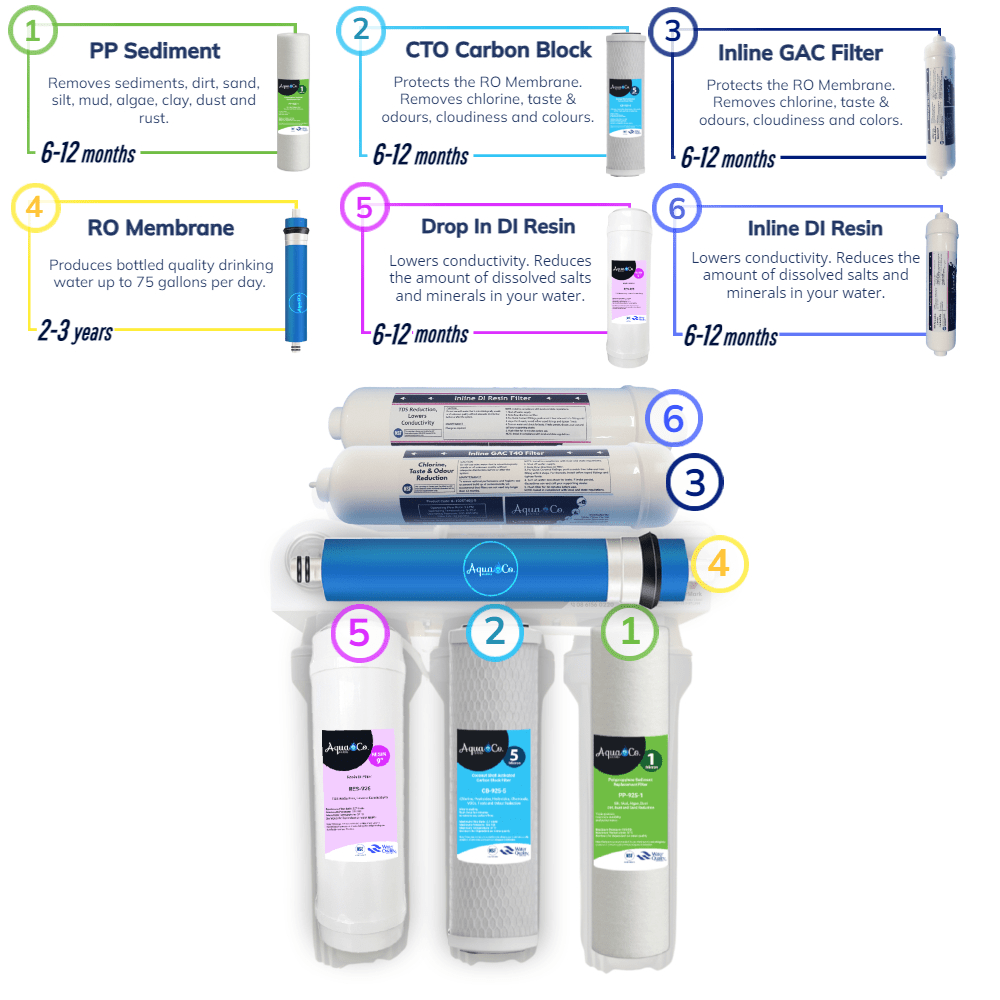 AquaCo Zero TDS Reverse Osmosis Water Filter System for Autoclave filtration stages